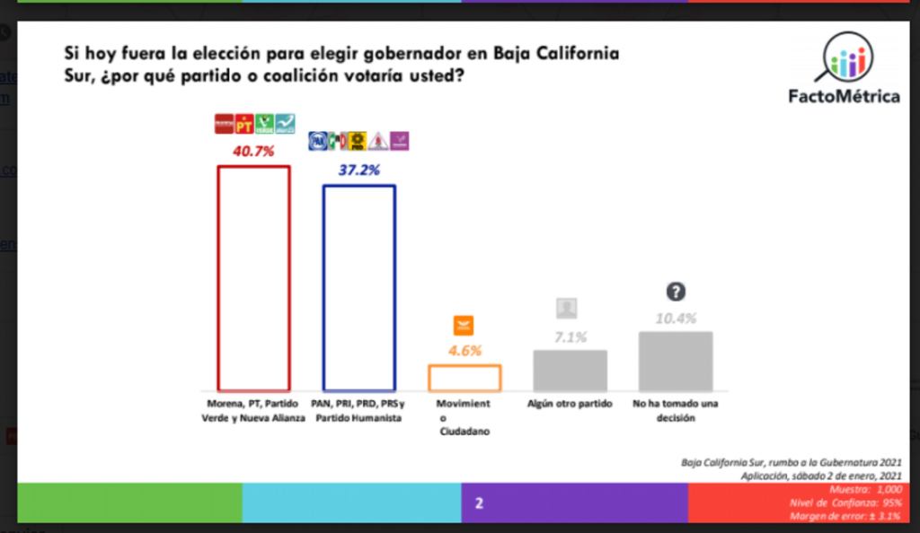 Alianza PRI-PAN cierra la elección en algunos estados, pero Morena sigue adelante en Baja California, Sinaloa, Sonora, y Chihuahua: Factométrica