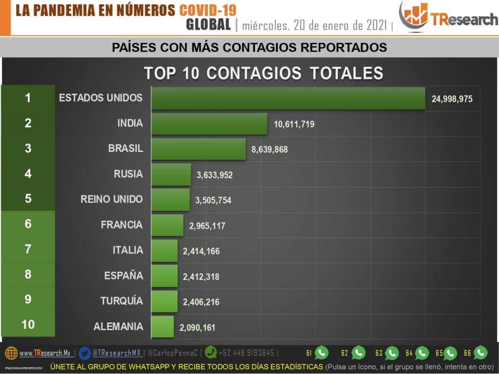 Ayer México acumuló mil 539 fallecidos y 20 mil 548 enfermos más de Coronavirus