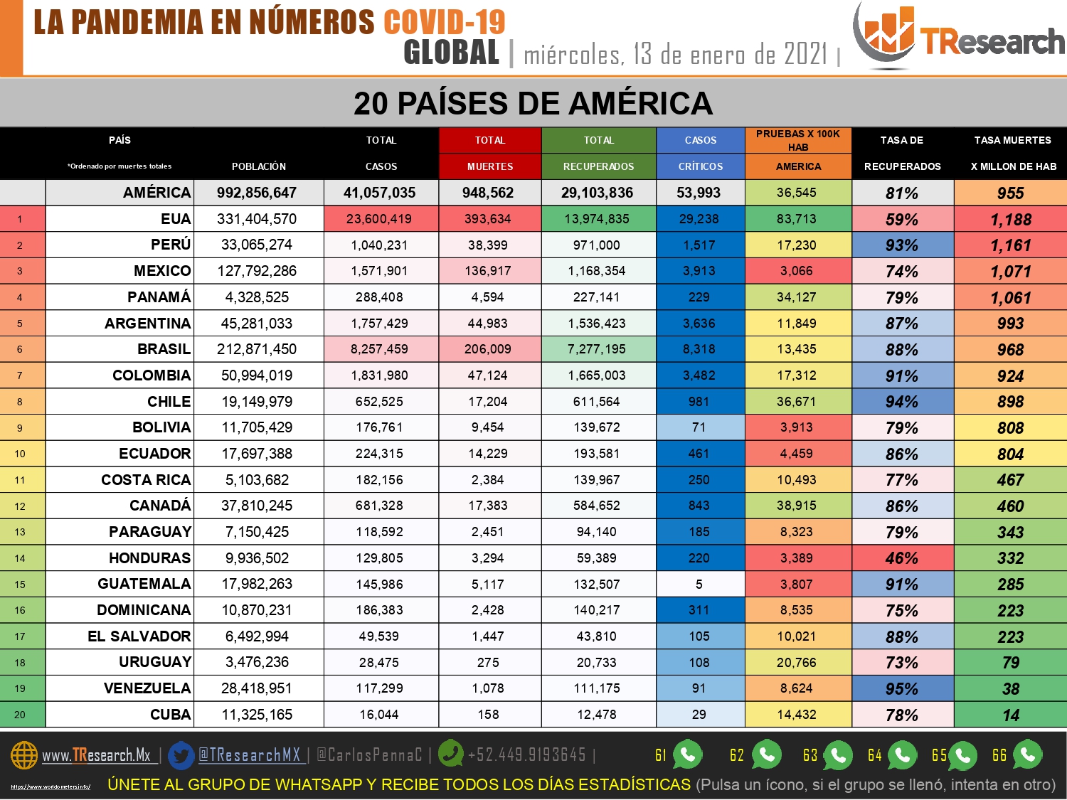 Parte de Guerra nacional jueves 14: México suma 136 mil 917 defunciones por Covid19