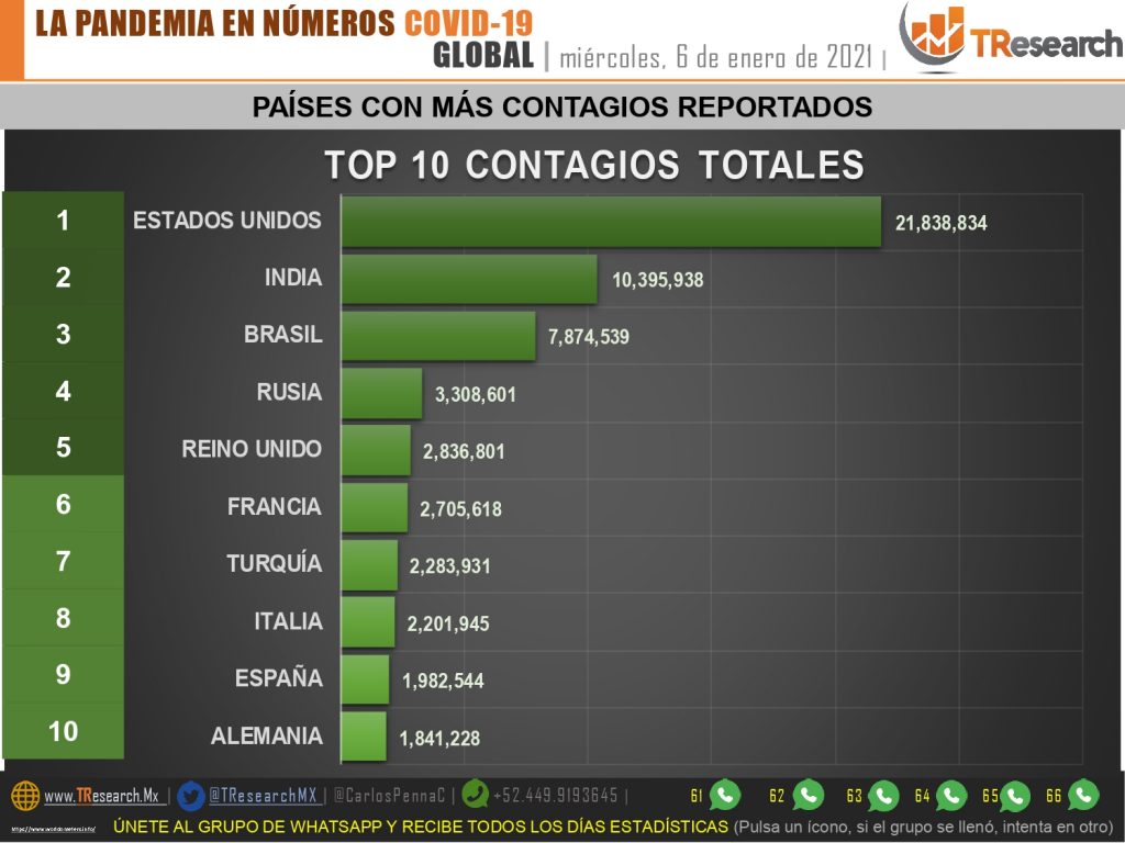 Ayer fallecieron mil 165 personas más por Coronavirus en México