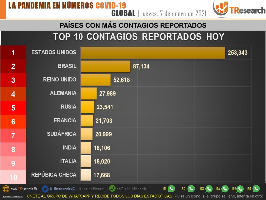 Mientras López Gatell está en Argentina, ayer fueron mil 44 fallecidos y 13 mil 694 contagios más de Covid19