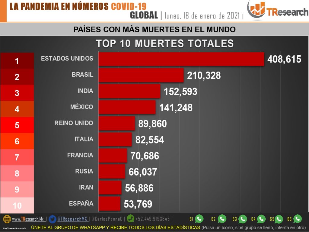 Parte de Guerra nacional martes 19: Van 141 mil 248 fallecidos por Covid19