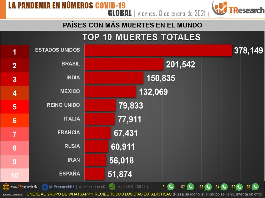 México llegó a 132 mil 69 defunciones por Covid19