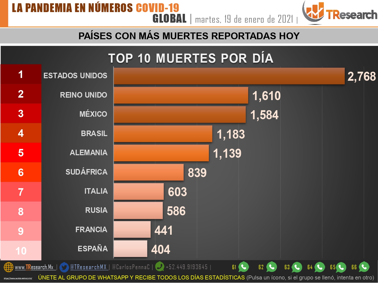 México tuvo ayer su número más alto de muertes y contagios de Covid19