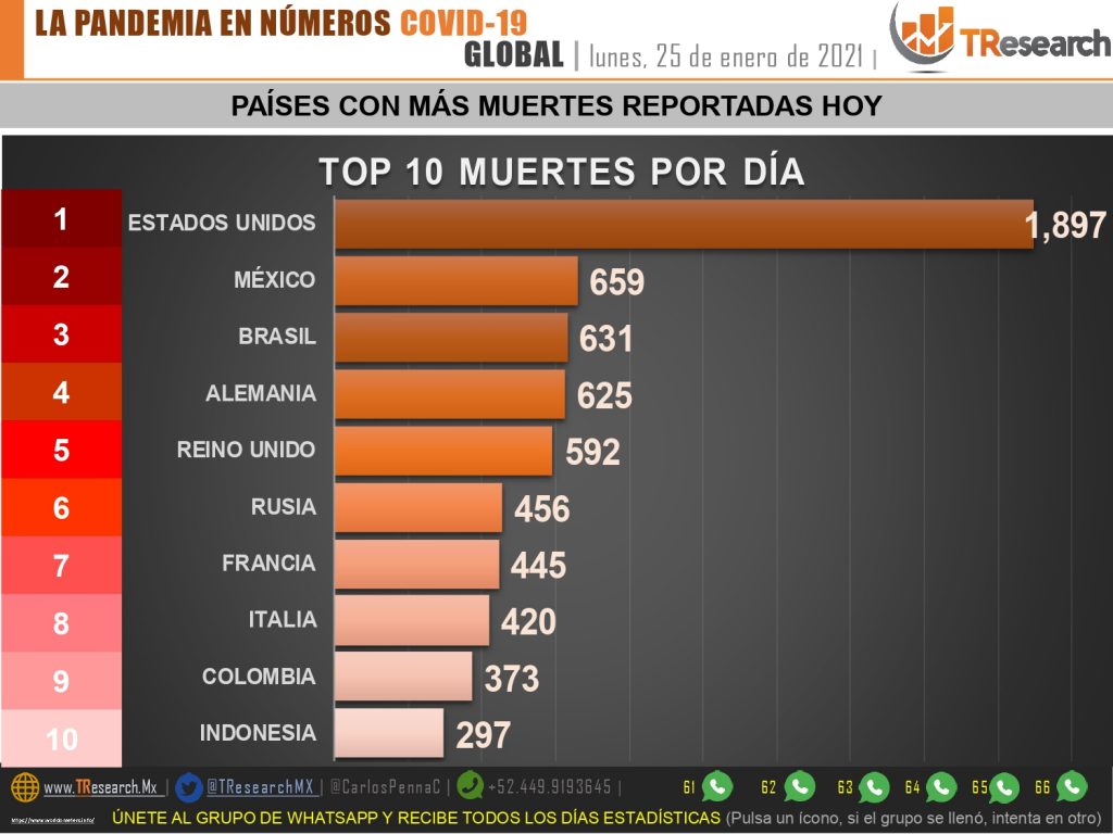 Parte de Guerra nacional martes 26: México acumuló 659 fallecidos y 8 mil 521 contagios más