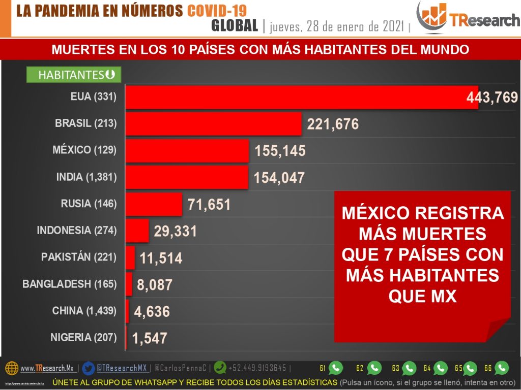 México se mantiene en los primeros lugares del mundo en fallecidos por Covid19 con mil 506 acaecidos el jueves