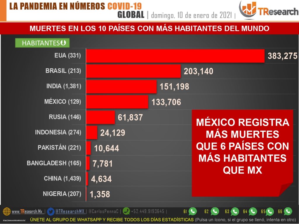 Ya son 133 mil 506 fallecidos por Coronavirus en el país