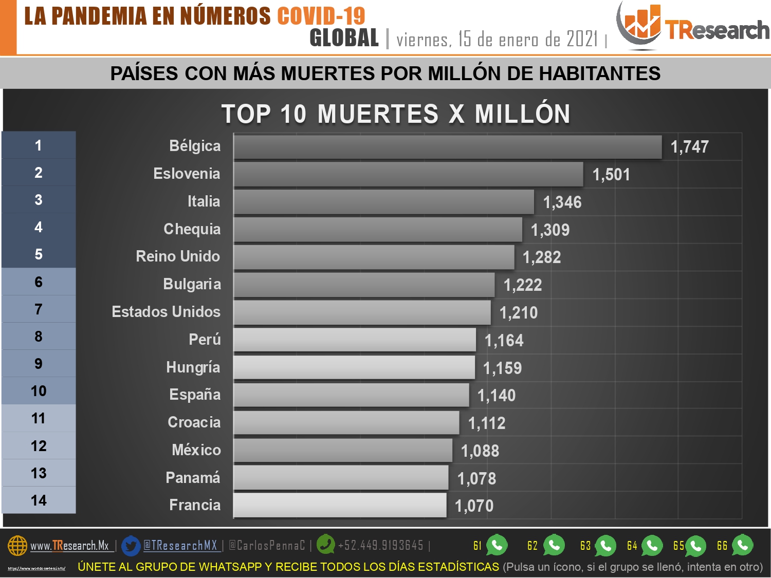 México, cerca de los 140 mil muertos por Covid19