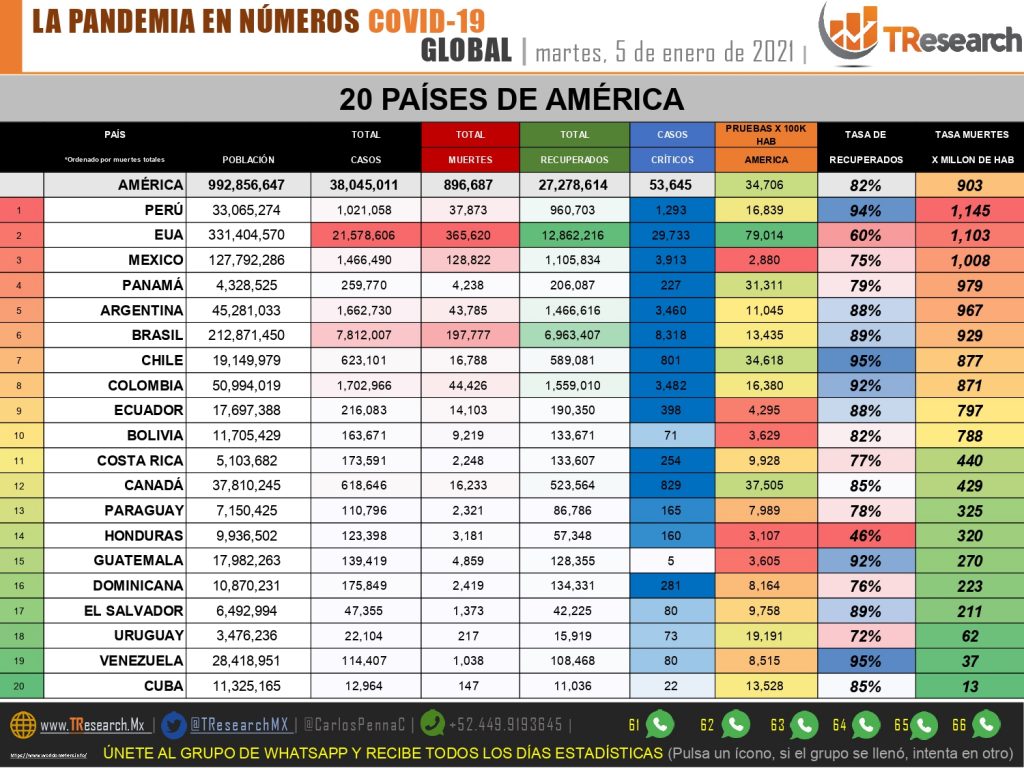 México fue el tercer país del mundo con más muertos por Covid19 este martes