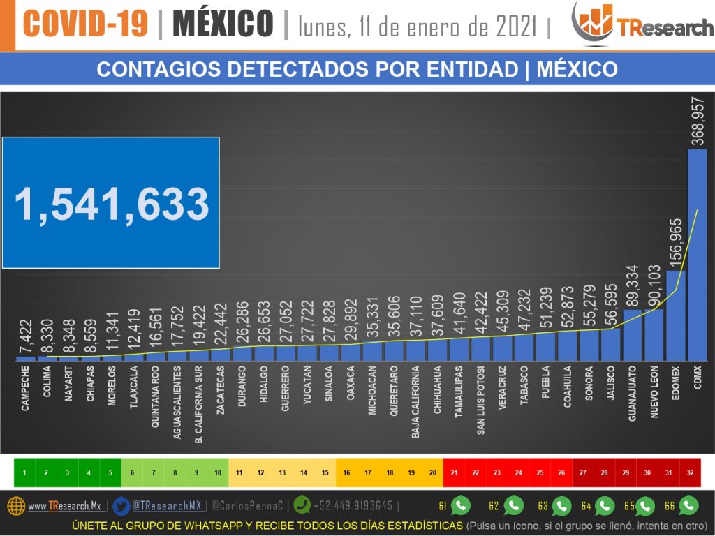 México lleva 134 mil 368 muertos y un millón 541 mil 633 enfermos de Covid19