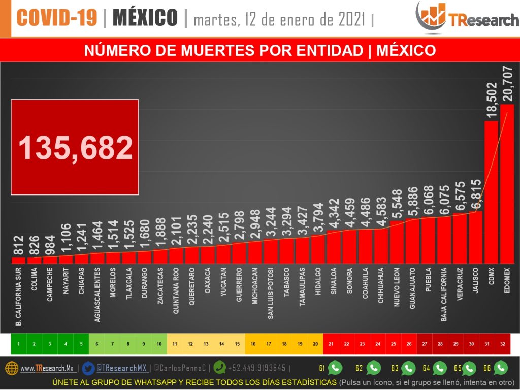 Ayer México fue el segundo país del mundo con más defunciones por Covid19