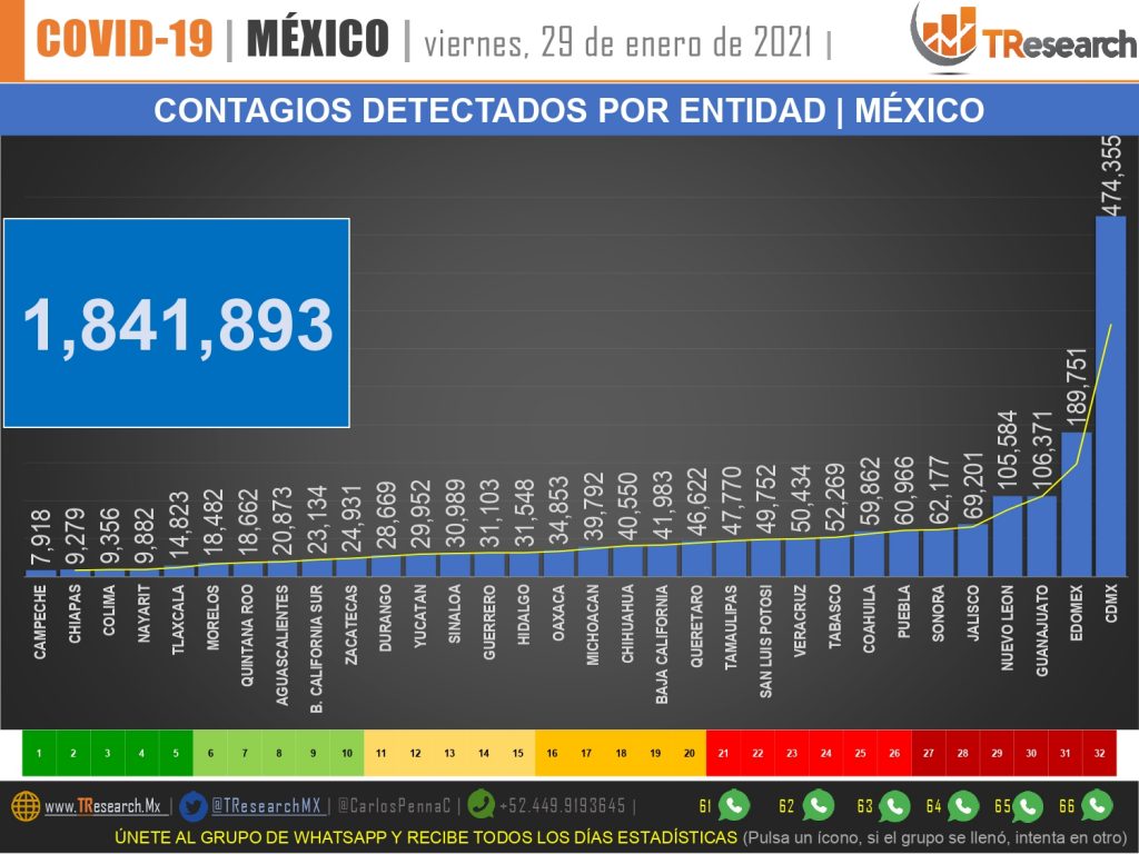 La India tiene más contagios de Covid19 que México, pero nuestro país lo supera en fallecidos