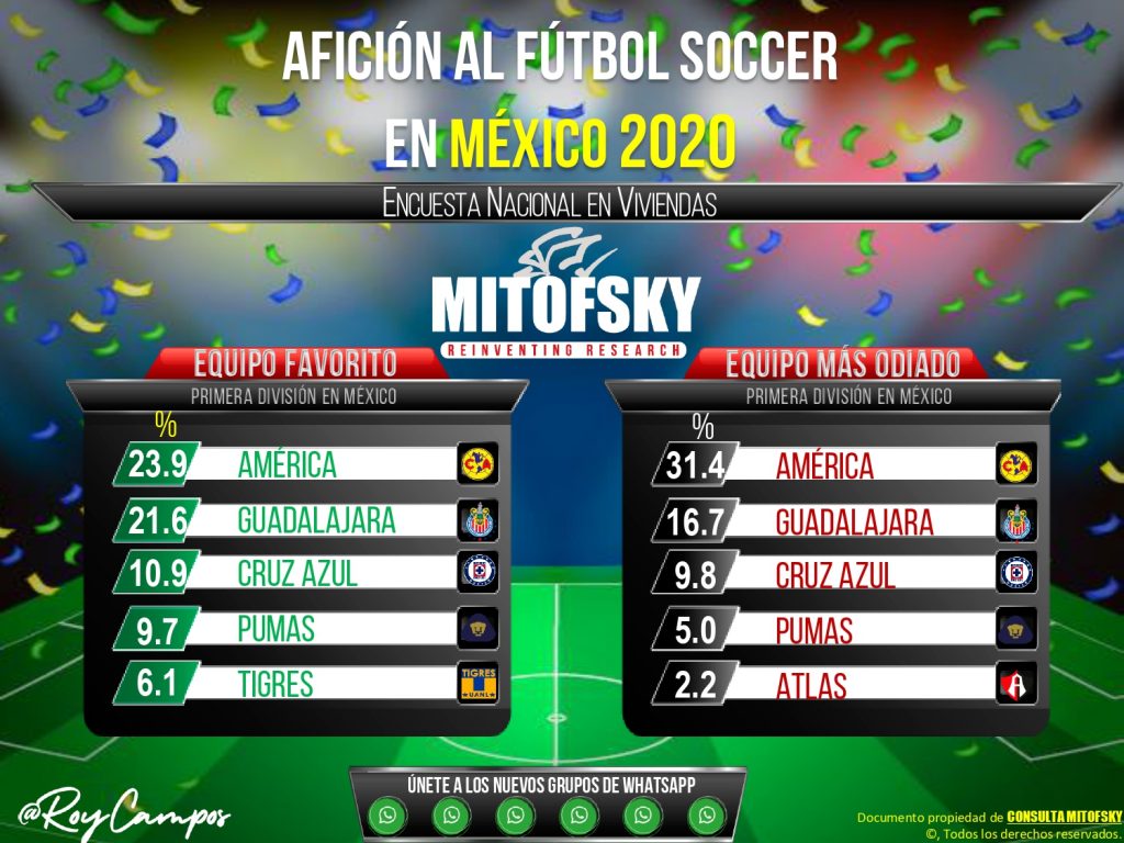 América, el de más aficionados y el de mayor repudio: Mitofsky
