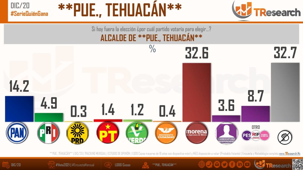 Juntos PRI y PAN no alcanzan a Morena en Tehuacán: Mitofsky