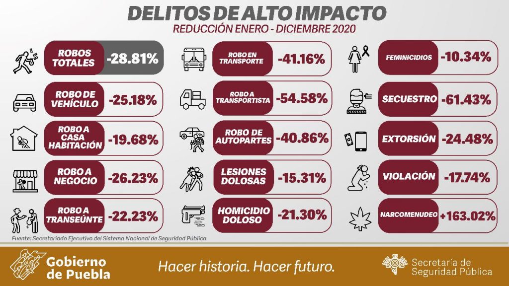 Durante 2020, incidencia delictiva en Puebla fue a la baja consistentemente
