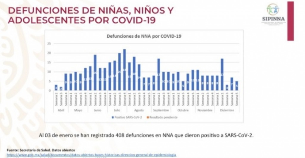 Puebla llega a 26 defunciones y mil 191 menores enfermos de covid-19: SIPINNA
