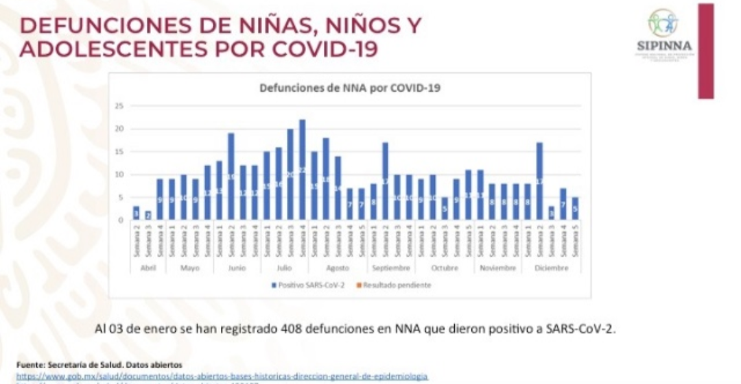 Puebla llega a 26 defunciones y mil 191 menores enfermos de covid-19: SIPINNA