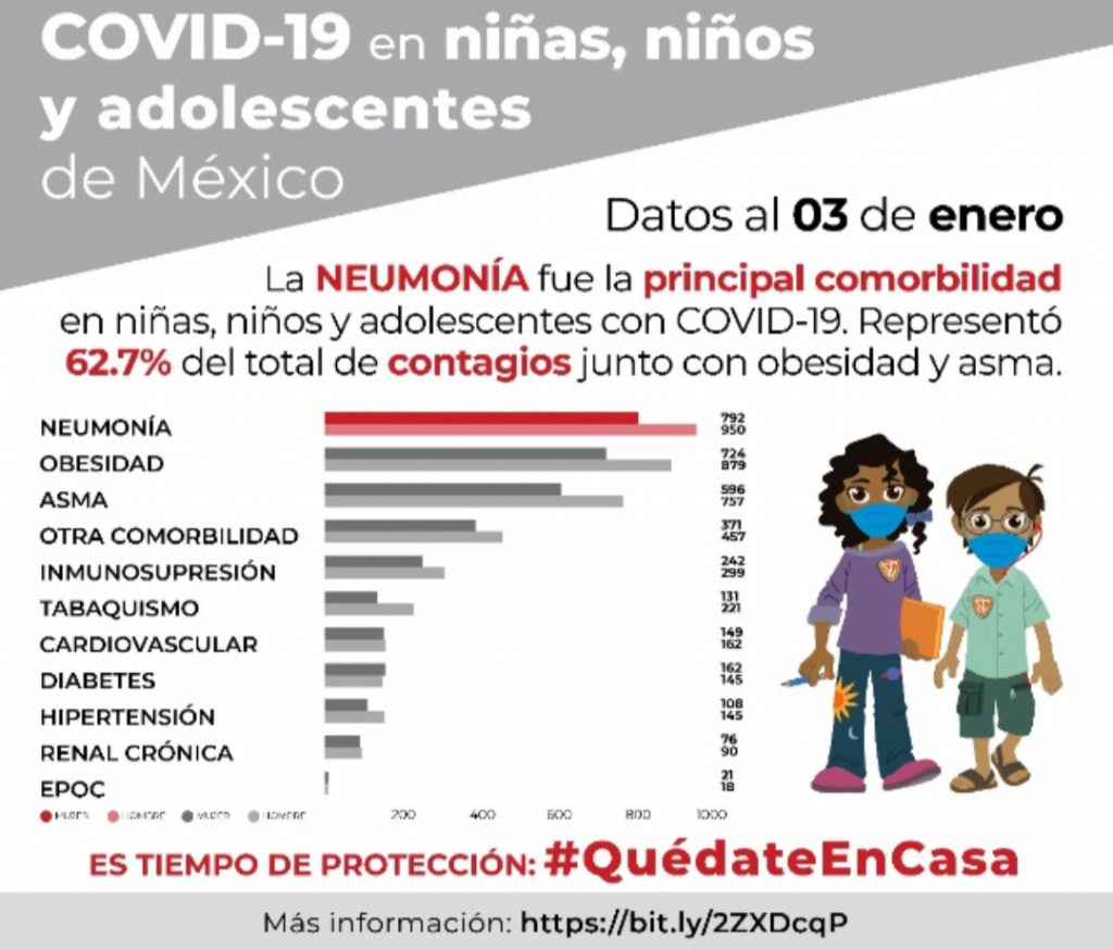 Hasta el 3 de enero en Puebla se registraron mil 273 menores de edad contagiados de covid-19