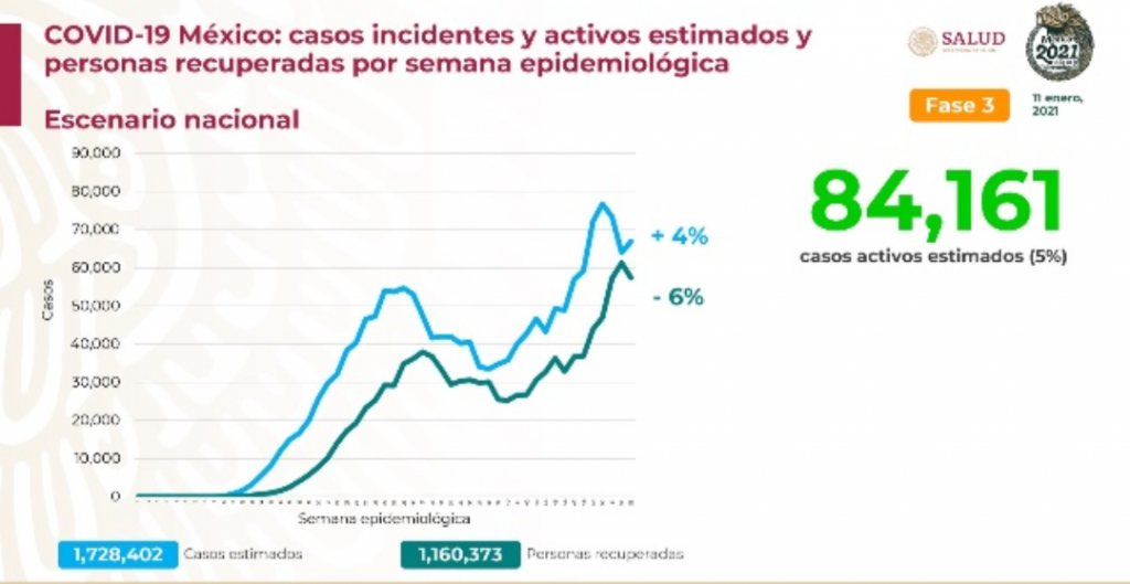 Comienza la semana México con 134 mil 368 decesos por covid-19