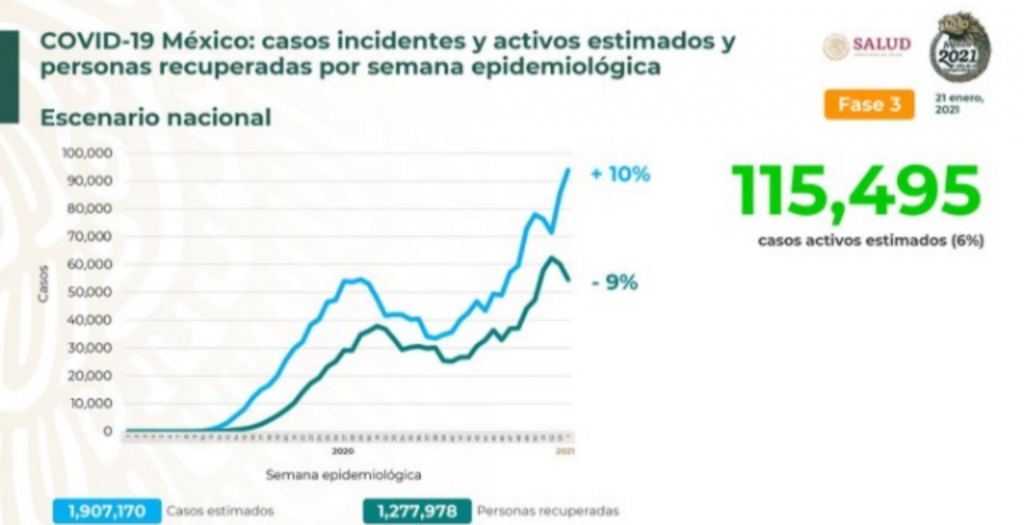 Parte de Guerra nacional viernes 22: México llega a los 146 mil 174 decesos por covid-19