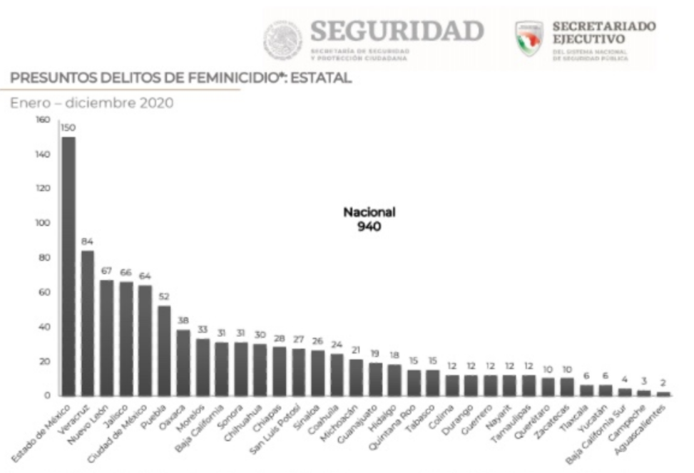 Puebla cerró el 2020 con 52 feminicidios: SNSP