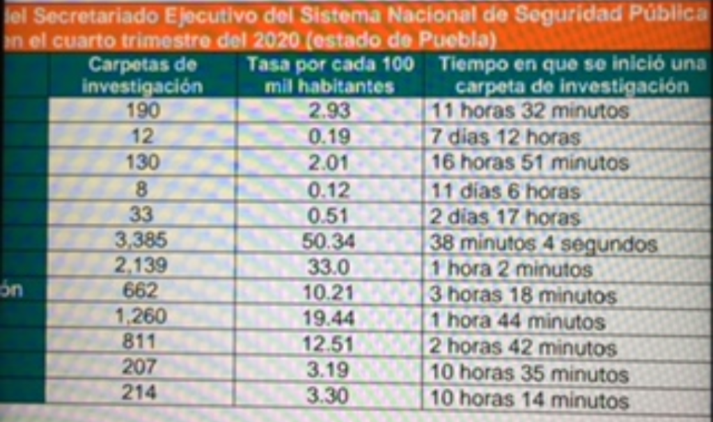 En 2020 se inició una indagación por feminicidio cada 7 días con 12 horas en Puebla: Observatorio Ciudadano