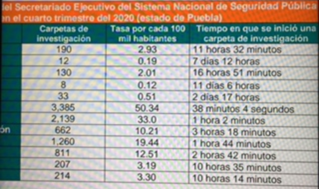 En 2020 se inició una indagación por feminicidio cada 7 días con 12 horas en Puebla: Observatorio Ciudadano