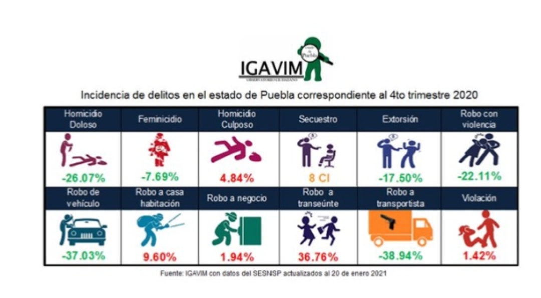 Observatorio Ciudadano señala que en Puebla seis delitos disminuyeron en el primer cuatrimestre de 2020 respecto a 2019 