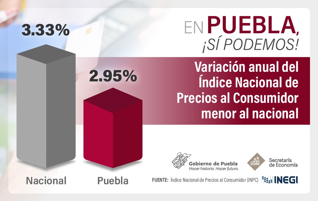 Reporta Puebla Inflación menor a la media nacional