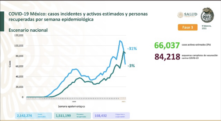 México lleva 168 mil 432 decesos por covid-19