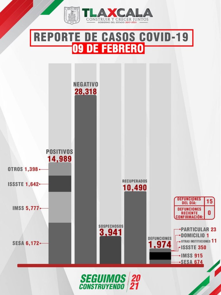 Parte de Guerra Tlaxcala miércoles 10:  Sesa confirma mil 974 fallecidos, 14 mil 989 contagios y 10 mil 490 personas recuperadas de Covid19 en el estado