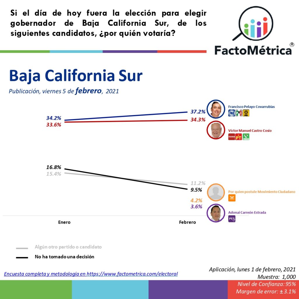 El “indeseable violador” Félix Salgado Macedonio lleva más de 18 puntos de ventaja en Guerrero, precisa encuesta de Factométrica
