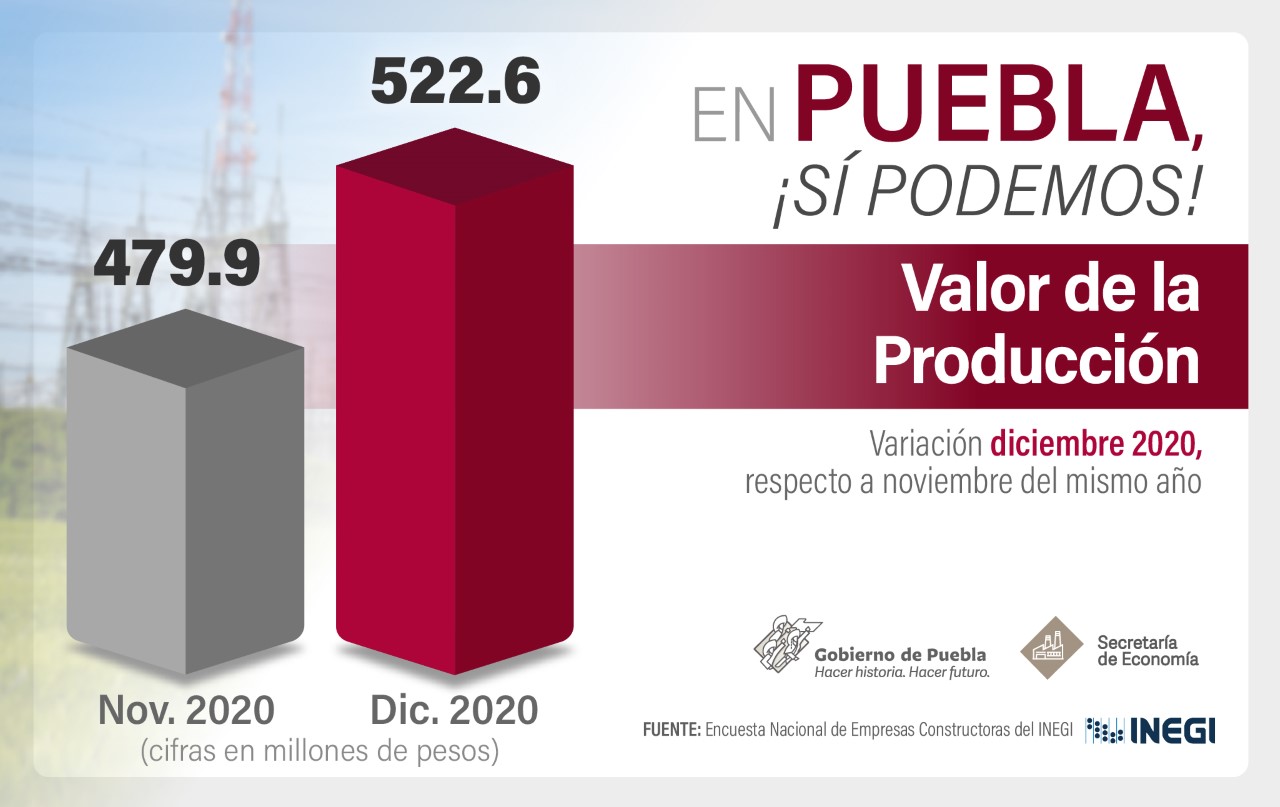 Crece valor de producción de la industria de la construcción en Puebla
