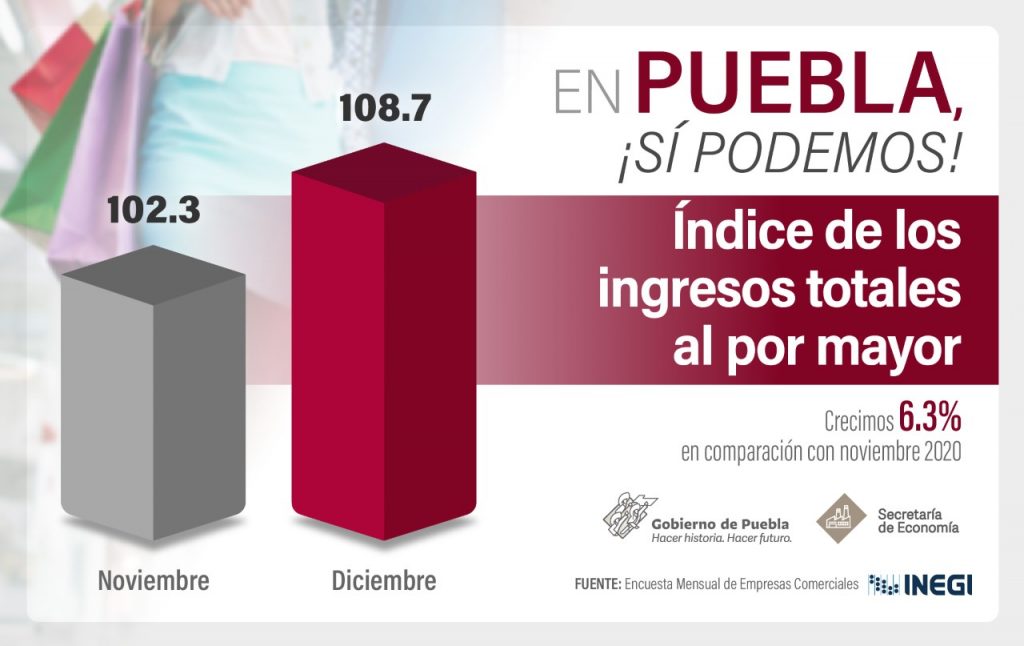 Crecen ingresos y remuneraciones de empresas comerciales en Puebla