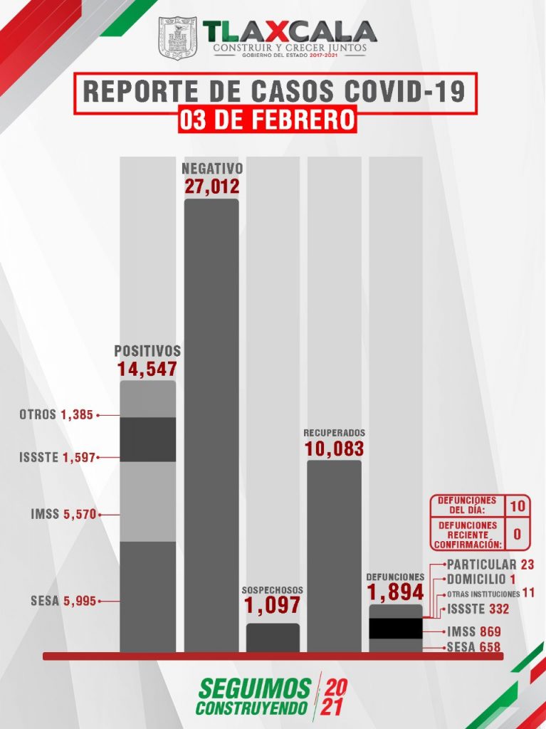 Parte de Guerra Tlaxcala jueves 4 de febrero: Sesa confirma 10 defunciones y 74 contagios más de Covid19
