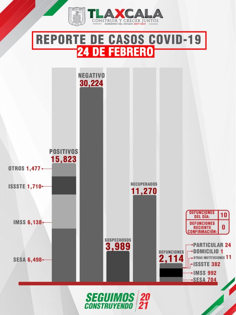 Parte de Guerra Tlaxcala jueves 25: Sesa confirma 38 personas recuperadas,10 defunciones y 35 casos positivos más de Covid-19