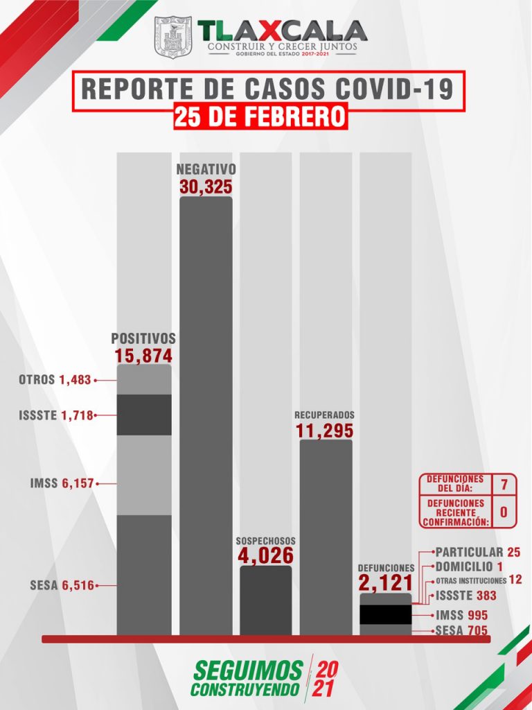 Parte de Guerra Tlaxcala viernes 26: Sesa confirma 25 personas recuperadas, 7 defunciones y 44 casos positivos de Covid-19