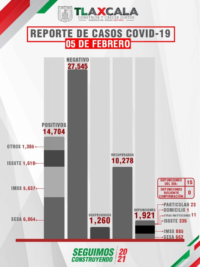 Parte de Guerra Tlaxcala sábado 6: Sesa confirma 15 fallecidos, 96 contagios más y 42 recuperados más de Covid19