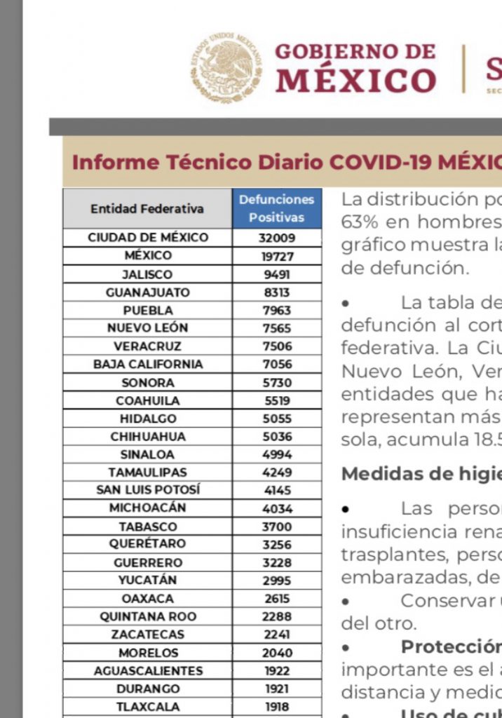 México lleva 172 mil 557 decesos por covid-19; Puebla regresa a semáforo naranja