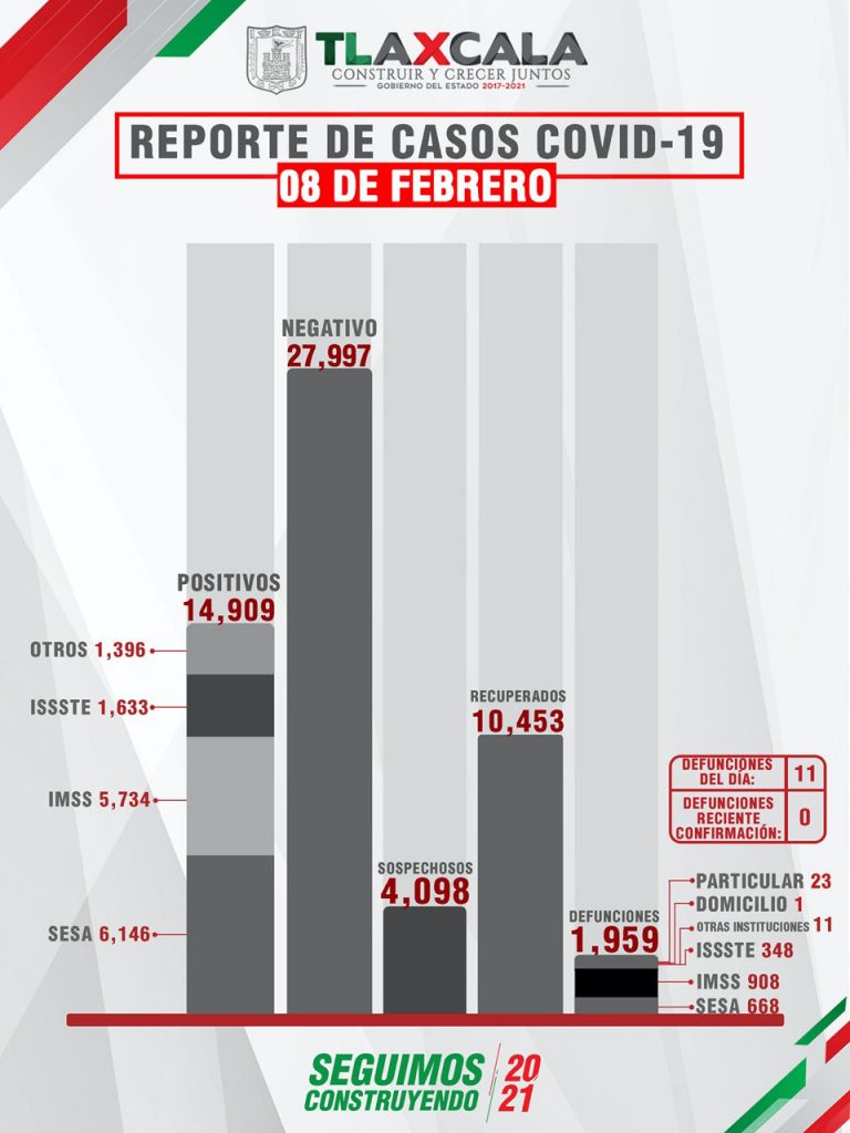 Parte de Guerra Tlaxcala martes 9: Confirma SESA 63 personas recuperadas, 11 defunciones y 76 casos positivos de covid-19