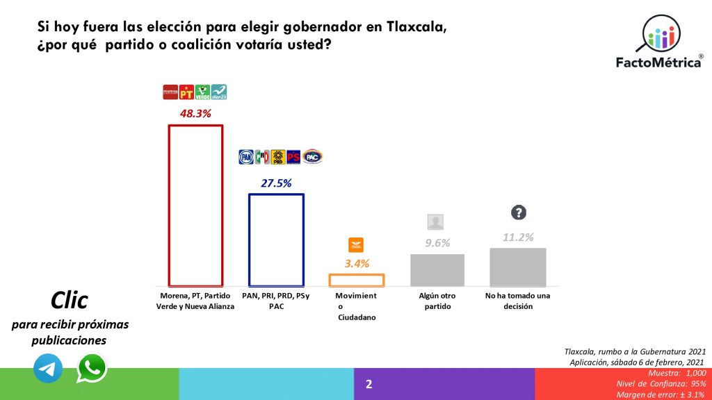 En Nayarit arrasa Morena con 27 puntos de ventaja, mientras en Colima, Michoacán y Tlaxcala también lleva ventajas aparentemente cómodas, aunque en los cruces los candidatos de la alianza PRI-PAN-PRD recuperan algunos puntos: Factométrica