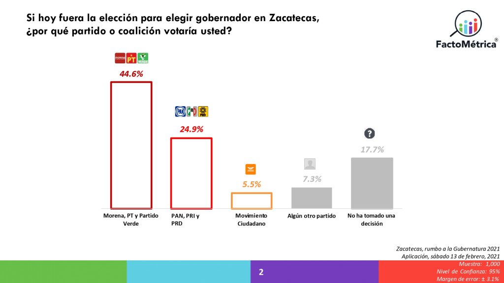 En Querétaro y San Luis Potosí adelanta el PAN; mientras en Zacatecas, Guerrero y Campeche aventaja Morena: Factométrica