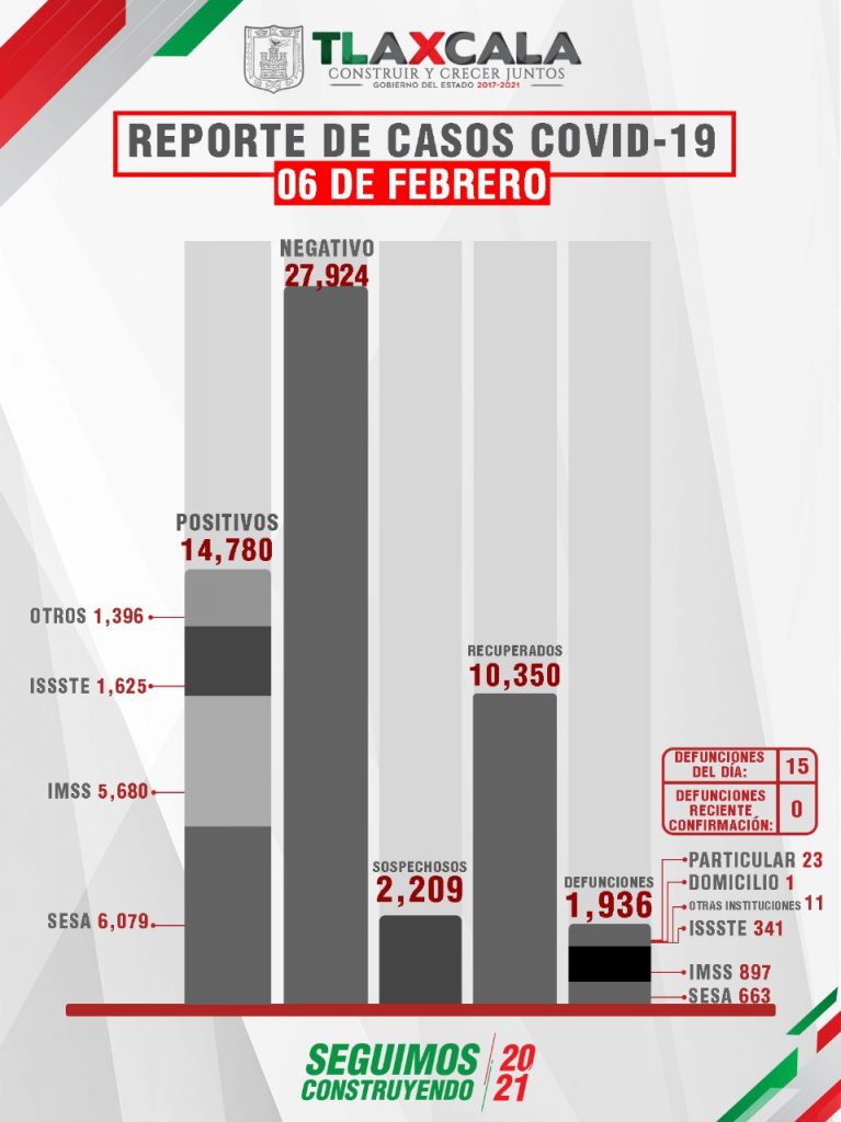 Parte de Guerra Tlaxcala domingo 7: Van mil 936 muertos,14 mil 780 contagios y 10 mil 350 recuperados de Covid19 en la entidad
