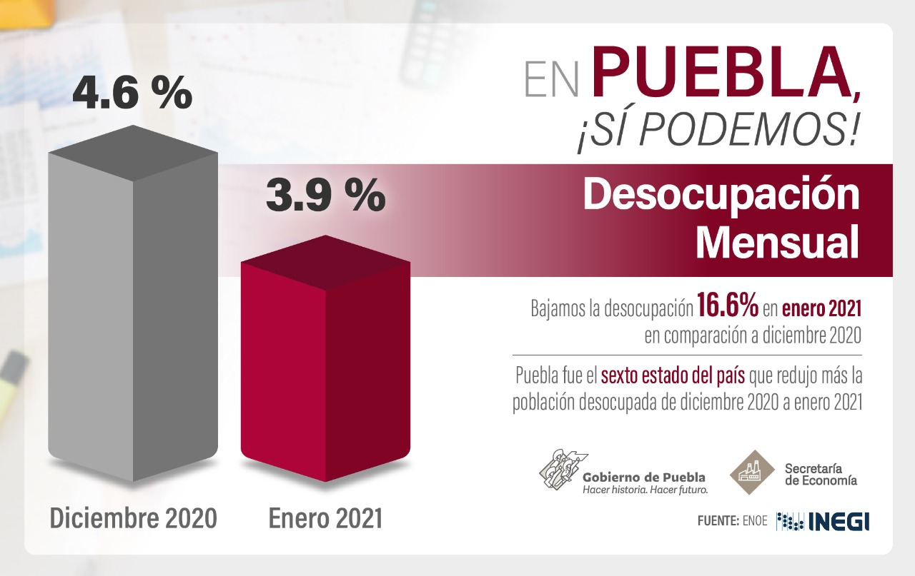 Baja la tasa de desocupación en Puebla
