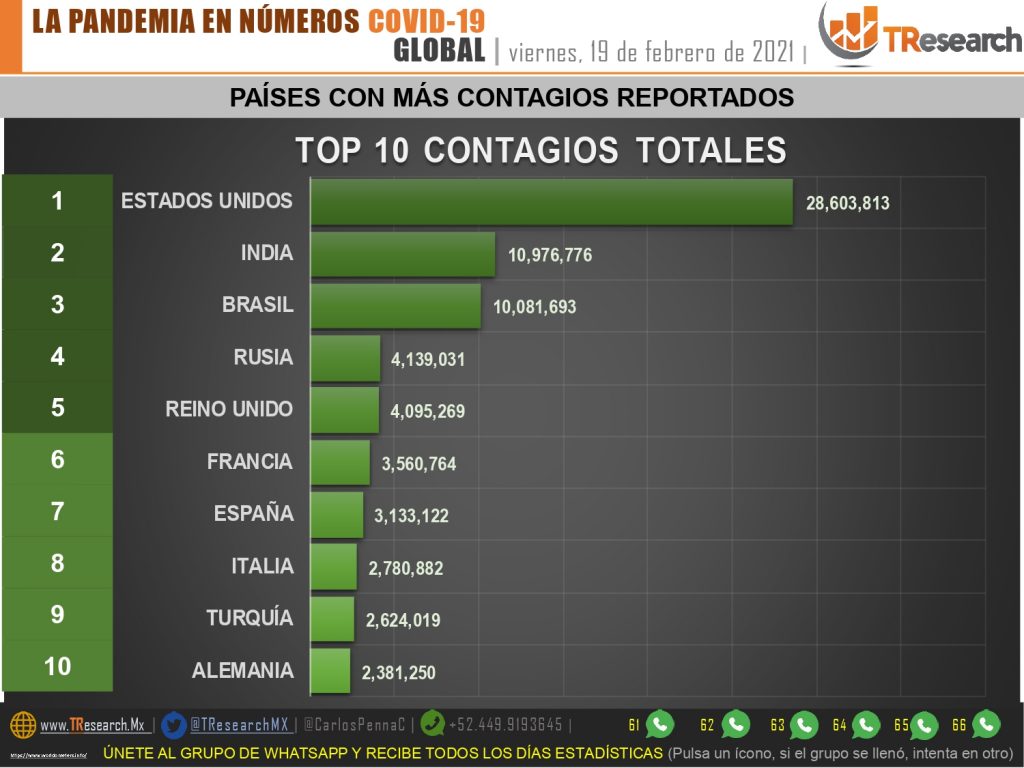Estados Unidos y México, los peores países del continente en muertes por Covid19 por millón de habitantes
