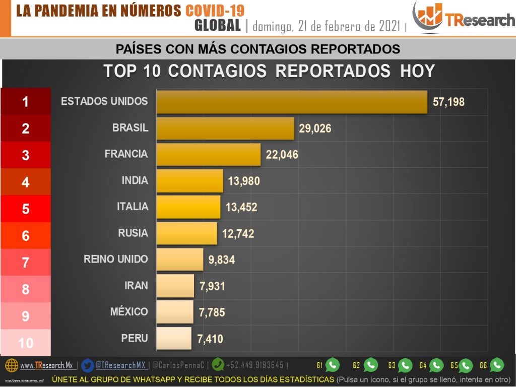 Con 180 mil 107, México se mantiene en el tercer lugar del mundo con más muertos por Covid19