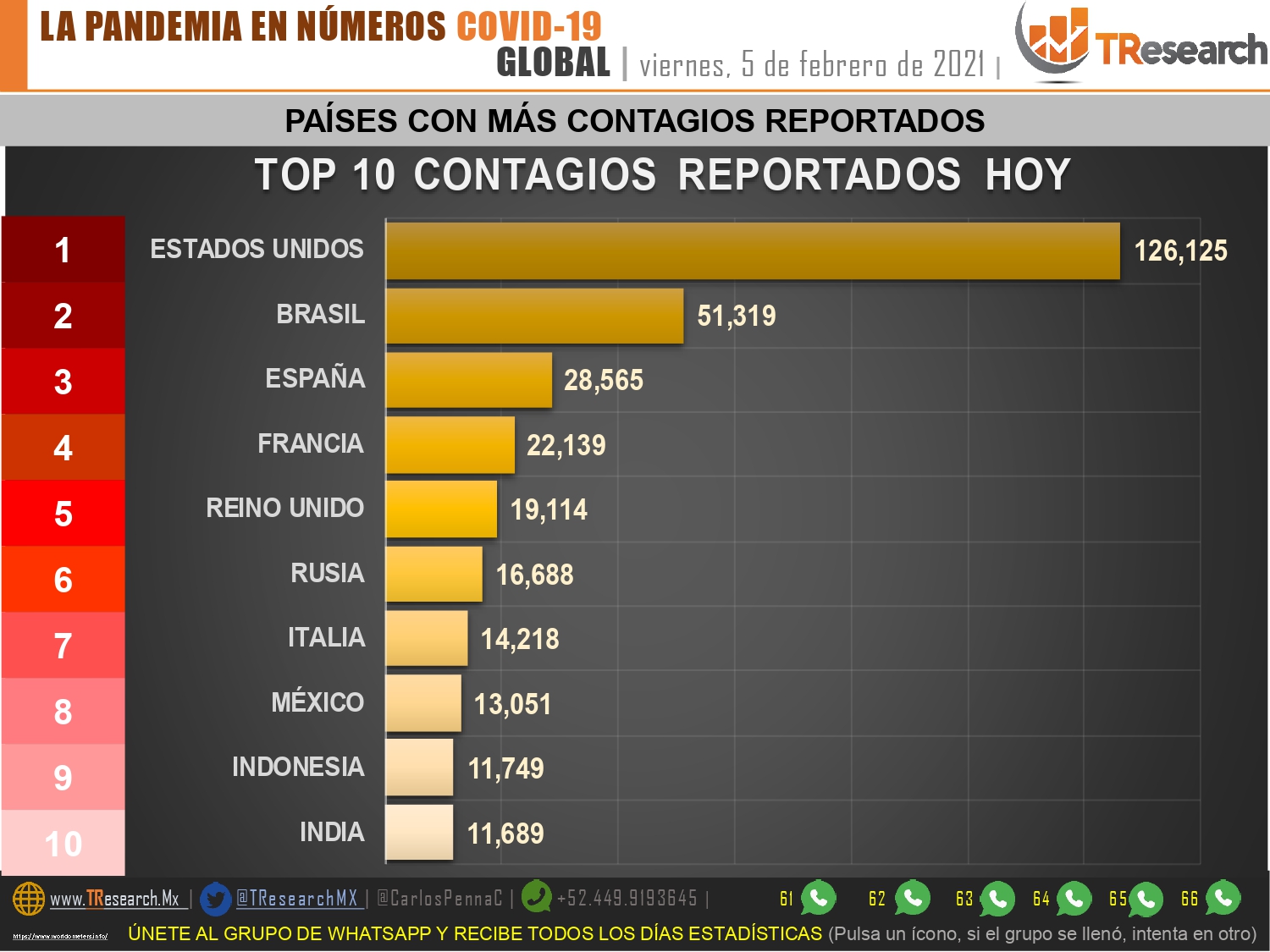 Por segundo día consecutivo, ayer México fue el segundo país del mundo con más muertes por Covid19