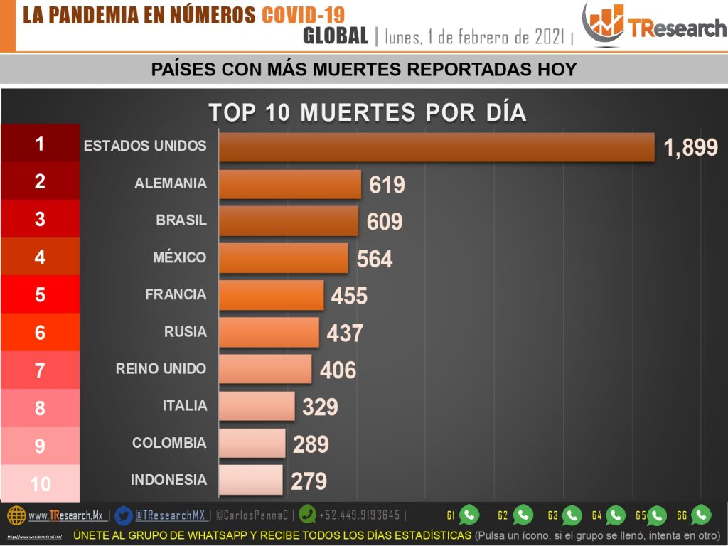 Ayer murieron 564 personas más de Coronavirus en México