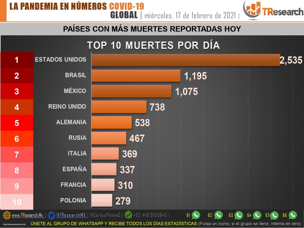 Con mil 75, ayer México fue el tercer país del mundo con más defunciones por Covid19
