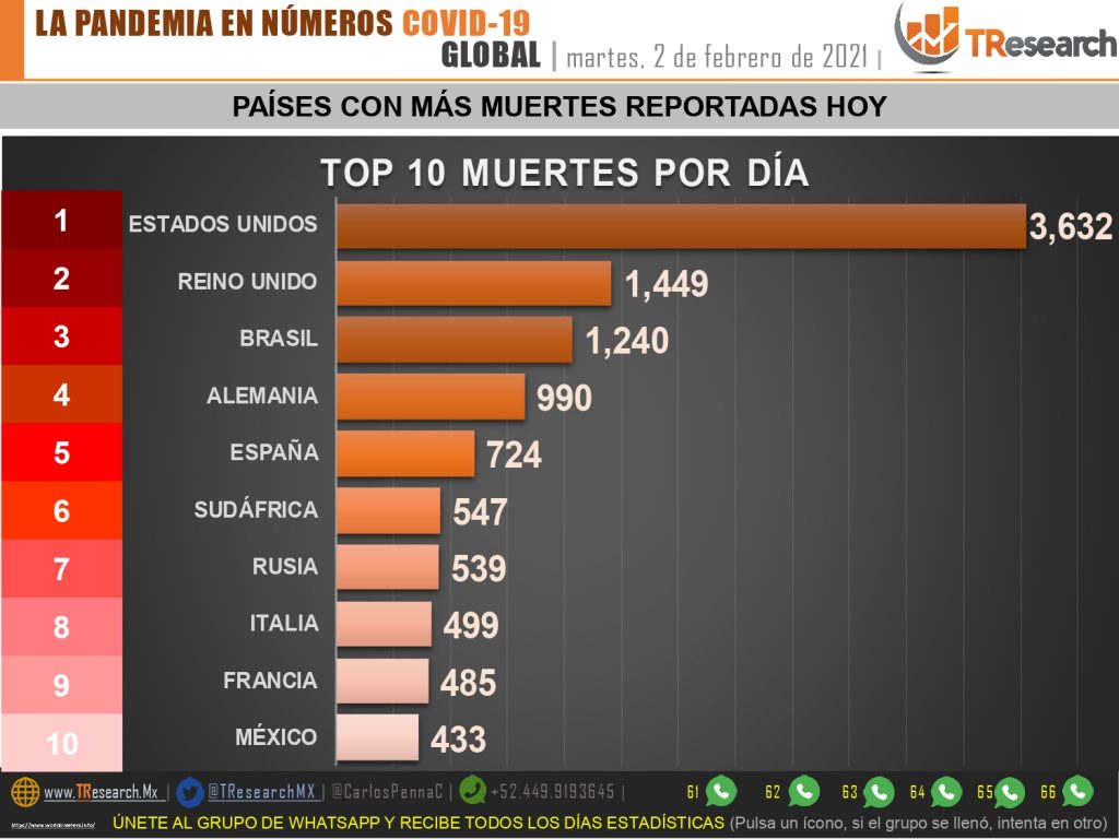 México sumó 433 fallecidos más de Coronavirus